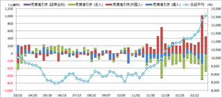 20130322_投資部門別売買動向.png