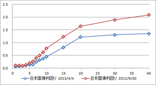 20130404_国際イールドカーブ.png