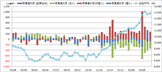 20130404_投資部門別売買動向.png