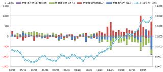 20130405_投資部門別売買動向.png