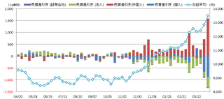 20130412_投資部門別売買動向.png