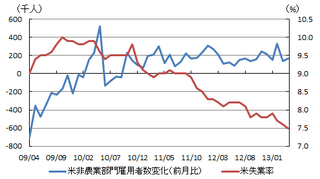 20130505_米雇用統計.png
