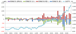 20130524_投資部門別売買動向.png