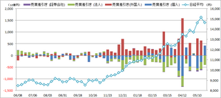 20130602_投資部門別売買動向.png