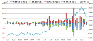 20130607_投資部門別売買動向.png