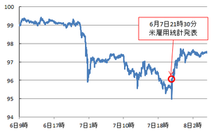 20130607_米雇用統計.png