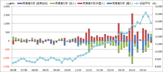 20130608_投資部門別売買動向.png