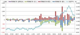 20130621_投資部門別売買動向.png