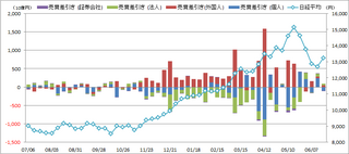 20130630_投資部門別売買動向.png