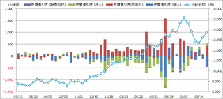 20130707_投資部門別売買動向.png