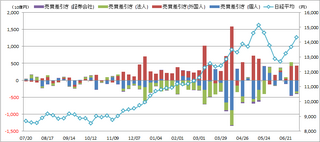 20130714_投資部門別売買動向.png