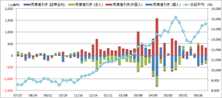 20130722_投資部門別売買動向.png