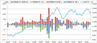 20131014_投資部門別売買動向.png