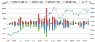 20131020_投資部門別売買動向.png