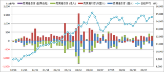 20131026_投資部門別売買動向.png