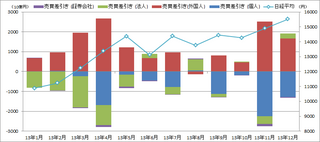 2013年_投資部門別売買動向.png