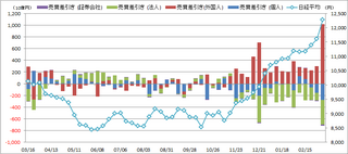 投資主体別売買動向20130314.png