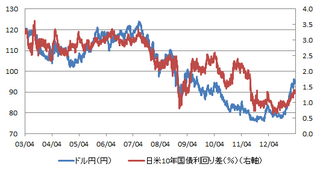 日米金利差と為替レート.png