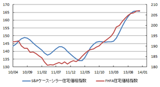 米住宅価格.png