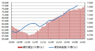 米家計資産銀行貸出.png