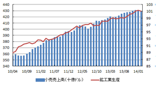 米小売売上鉱工業生産.png