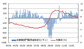 米雇用情勢20130224.png
